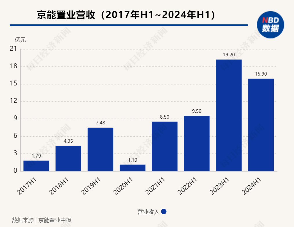 企业观察︱连续三年中期归母净亏损，京能置业旗下有楼盘低于指导价促销  第1张