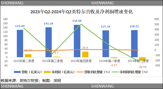 盯上“老大哥”英特尔？收购难解高通的中年危机  第1张