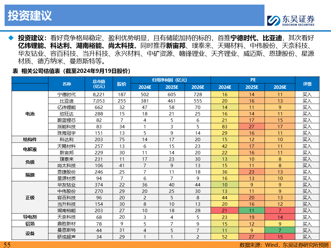 【东吴电新】电动车9月报：国内销量亮眼+海外大储爆发，产业链旺季持续  第54张