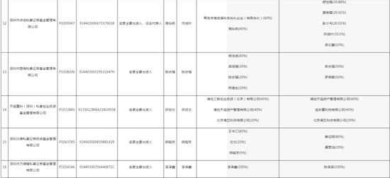 深圳证监局“放了一波大招”，私募机构们要注意了！28家私募变更出资人或法定代表人，但未向中基协变更手续  第4张