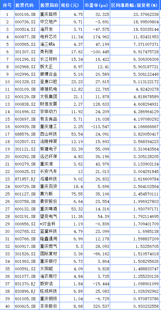 聚焦川渝板块 | 重庆路桥大涨23.37%领跑 海创药业列川股涨幅第一  第1张