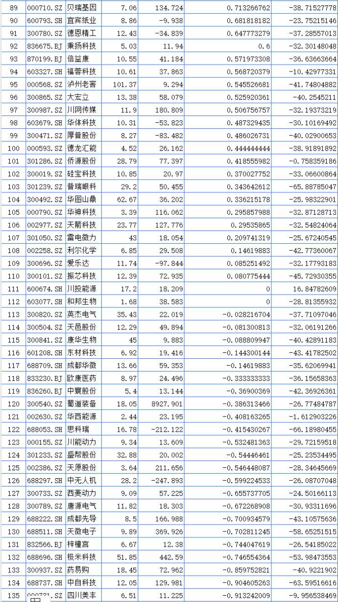 聚焦川渝板块 | 重庆路桥大涨23.37%领跑 海创药业列川股涨幅第一  第5张