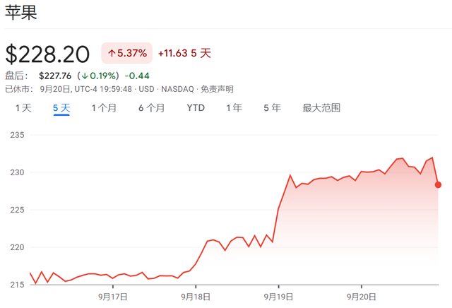 iPhone 16全球开卖：没有超级周期，但也别反应过度？  第1张