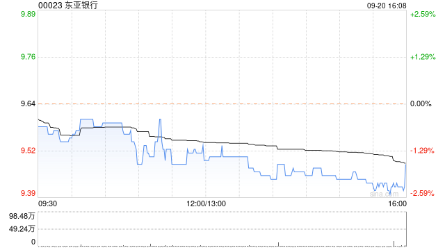 东亚银行9月20日斥资409.38万港元回购43.2万股  第1张