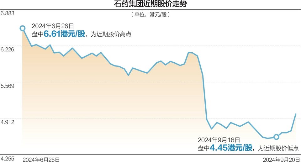 频繁筹划资本运作，石药集团能否提振股价？  第2张