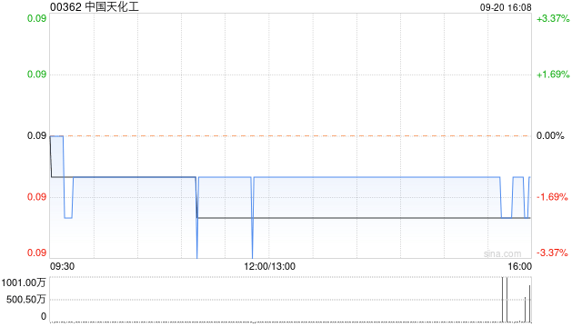 中国天化工拟溢价约13.64%配股 最多净筹约5790万港元  第1张