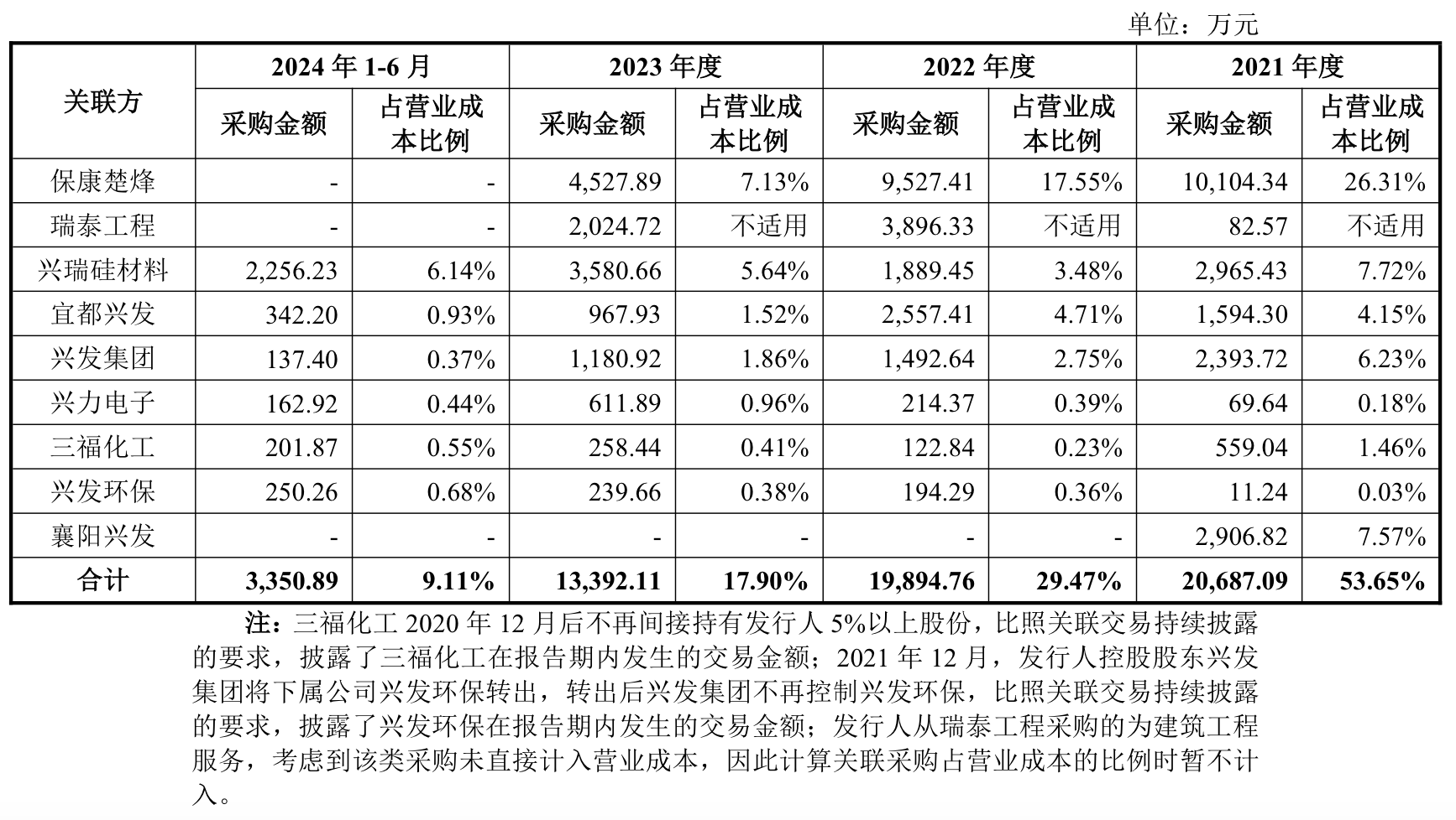 9月唯一一家IPO上会公司兴福电子：关联采购占比高，计划融资12.1亿元  第3张