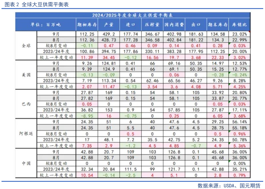 【油脂季报】贸易扰动升温，四季度油脂先抑后扬  第3张