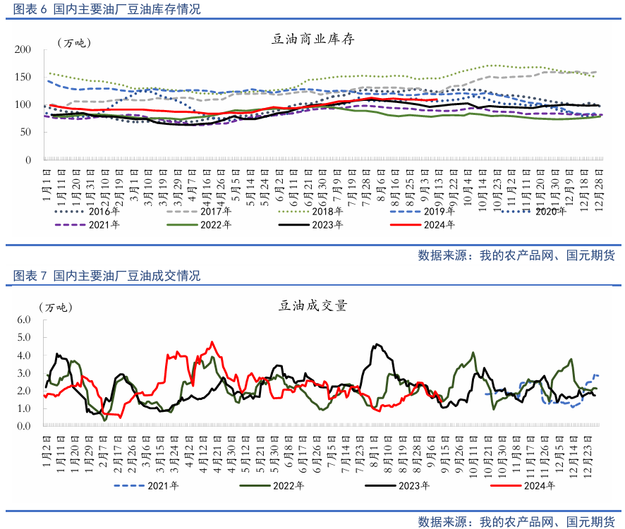 【油脂季报】贸易扰动升温，四季度油脂先抑后扬  第8张