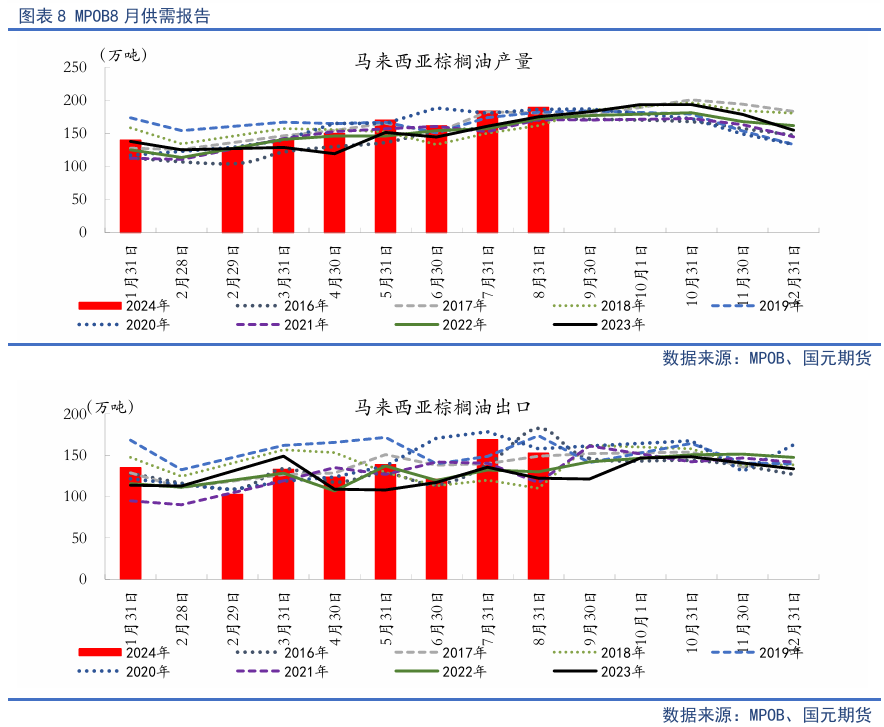 【油脂季报】贸易扰动升温，四季度油脂先抑后扬  第9张