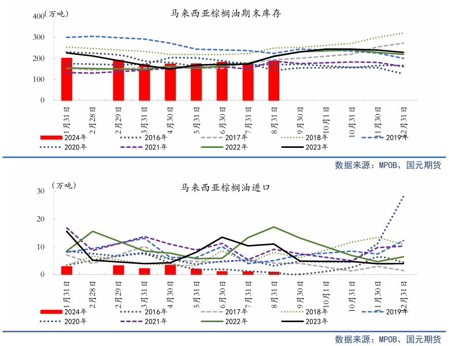 【油脂季报】贸易扰动升温，四季度油脂先抑后扬  第10张