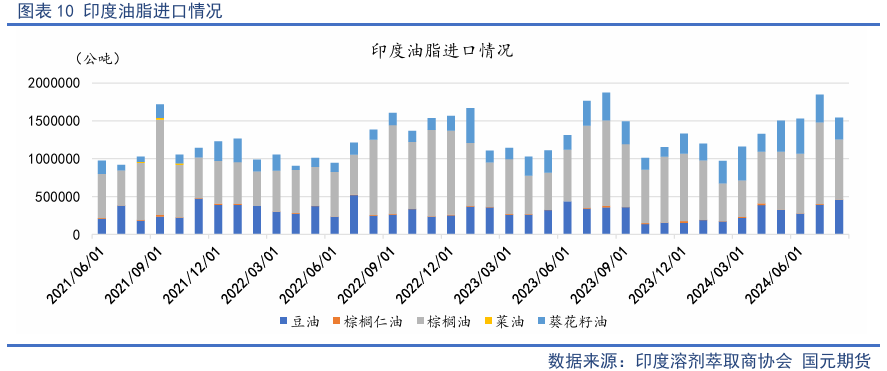 【油脂季报】贸易扰动升温，四季度油脂先抑后扬  第12张