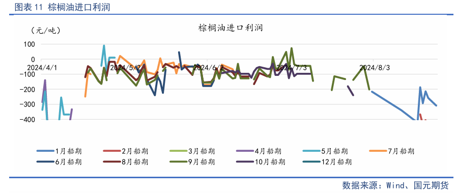 【油脂季报】贸易扰动升温，四季度油脂先抑后扬  第13张