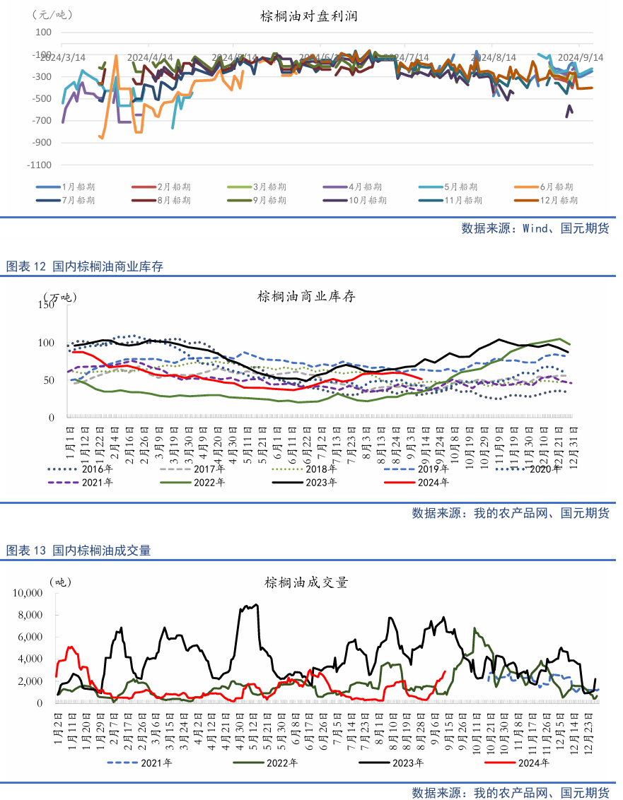 【油脂季报】贸易扰动升温，四季度油脂先抑后扬  第14张