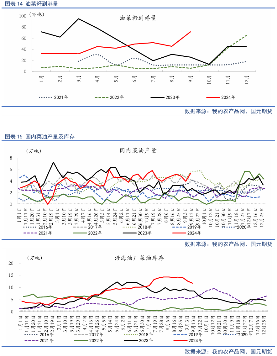 【油脂季报】贸易扰动升温，四季度油脂先抑后扬  第15张