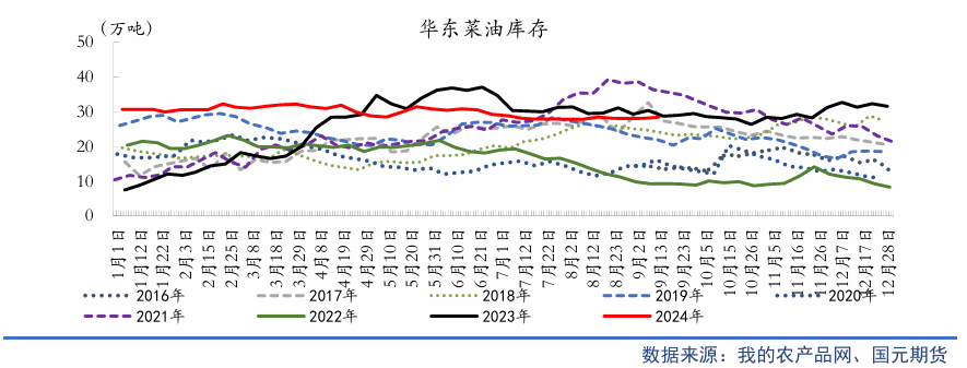 【油脂季报】贸易扰动升温，四季度油脂先抑后扬  第16张