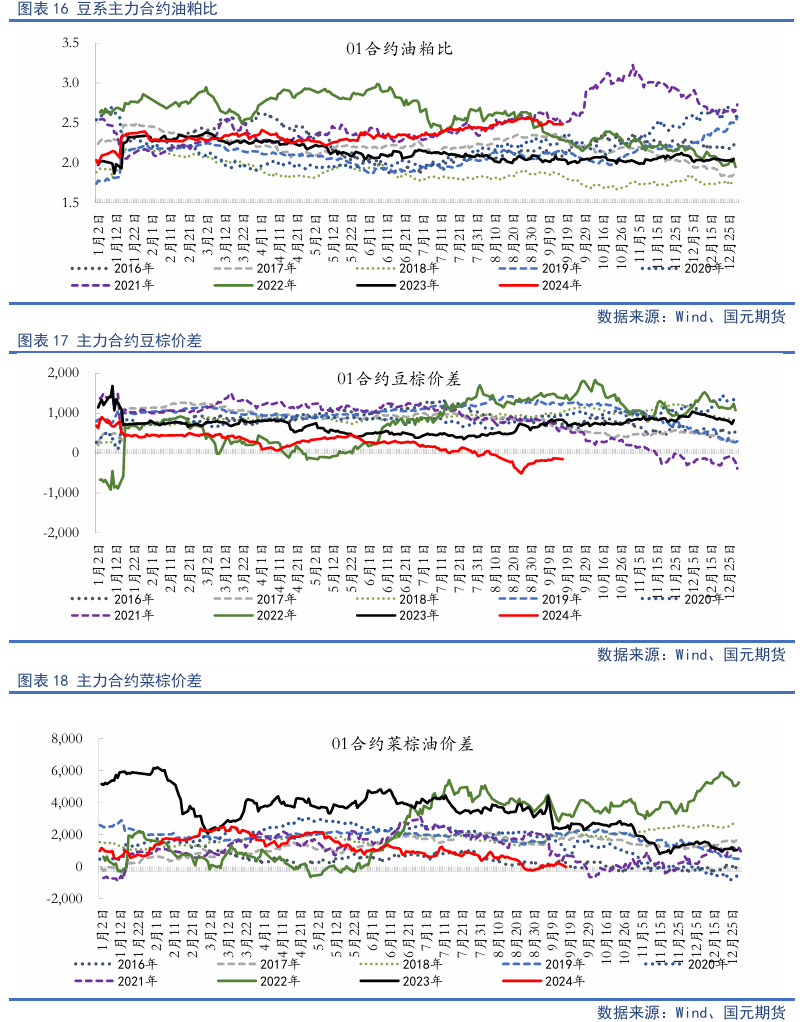 【油脂季报】贸易扰动升温，四季度油脂先抑后扬  第17张