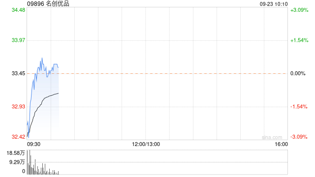 名创优品9月20日斥资388.27万港元回购12.23万股  第1张