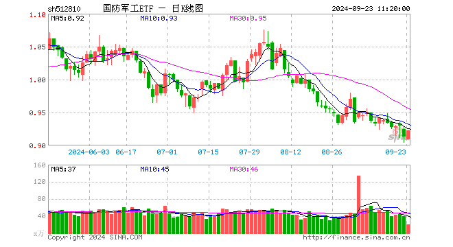 海外突发！通信自主关注度飙升，电科网安涨停！国防军工ETF（512810）盘中涨超1%  第1张