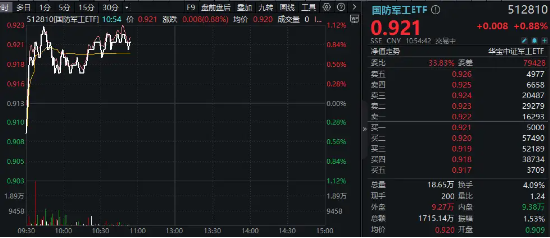 海外突发！通信自主关注度飙升，电科网安涨停！国防军工ETF（512810）盘中涨超1%  第2张