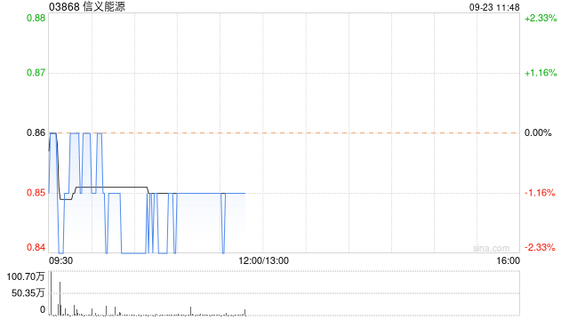 交银国际：上调信义能源评级至“买入” 目标价升至1.02港元  第1张
