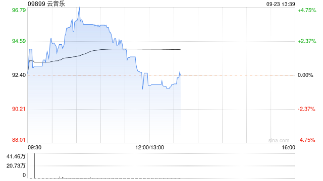 云音乐早盘一度涨近5% 近日已获纳入港股通名单  第1张