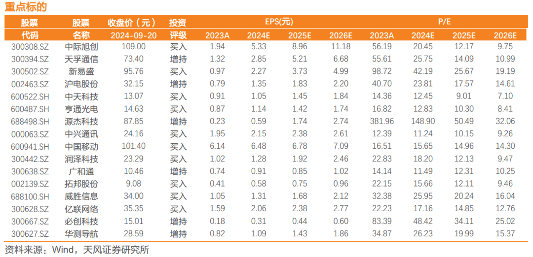 天风通信团队：阿里云Qwen2.5发布Qwen-Max性能逼近GPT-4o，华为全联接大会聚焦AI  第1张