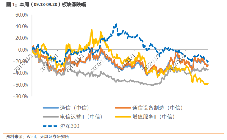 天风通信团队：阿里云Qwen2.5发布Qwen-Max性能逼近GPT-4o，华为全联接大会聚焦AI  第2张