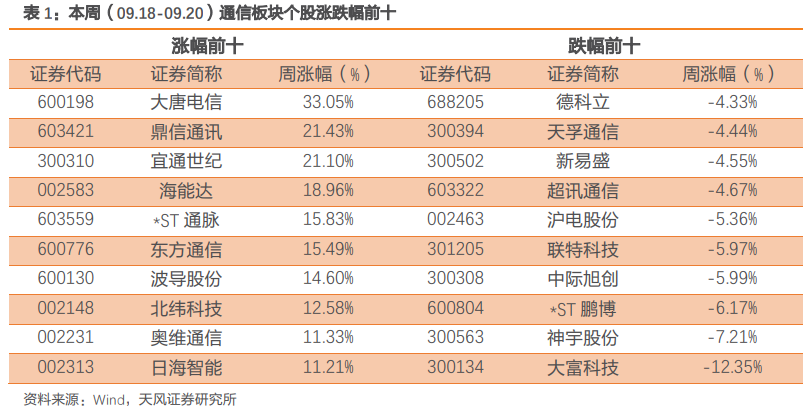 天风通信团队：阿里云Qwen2.5发布Qwen-Max性能逼近GPT-4o，华为全联接大会聚焦AI  第3张