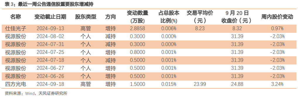 天风通信团队：阿里云Qwen2.5发布Qwen-Max性能逼近GPT-4o，华为全联接大会聚焦AI  第6张