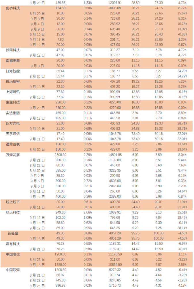 天风通信团队：阿里云Qwen2.5发布Qwen-Max性能逼近GPT-4o，华为全联接大会聚焦AI  第8张