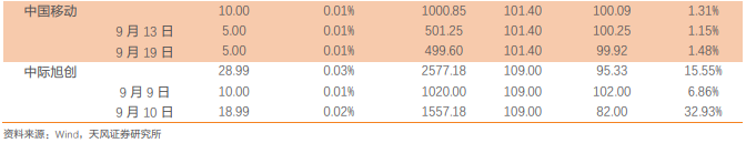 天风通信团队：阿里云Qwen2.5发布Qwen-Max性能逼近GPT-4o，华为全联接大会聚焦AI  第9张