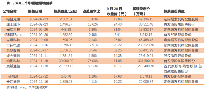 天风通信团队：阿里云Qwen2.5发布Qwen-Max性能逼近GPT-4o，华为全联接大会聚焦AI  第10张