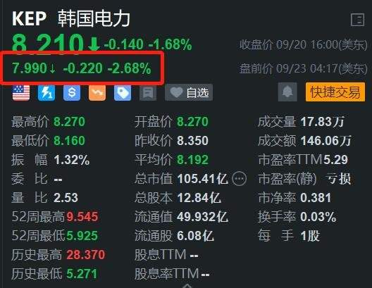 美股异动丨韩国电力盘前跌2.68% 未提高电费可能面临财务压力