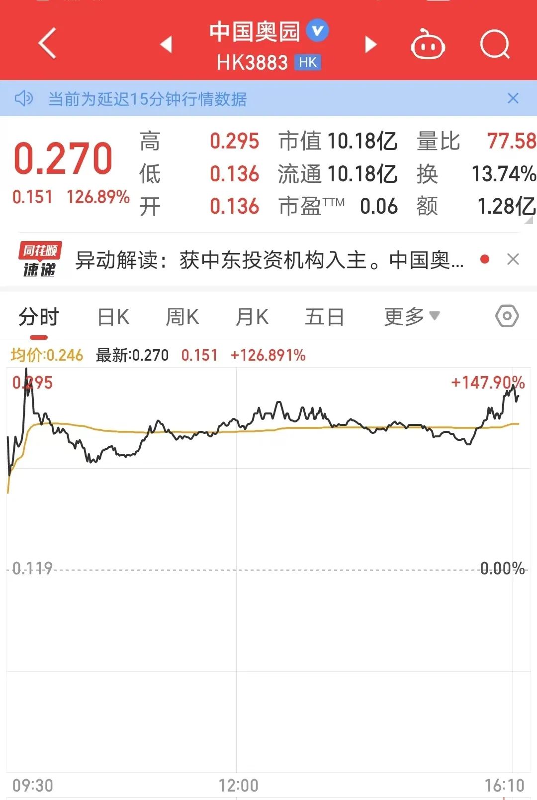 大涨逾147%！中东机构“购物单”来了  第1张