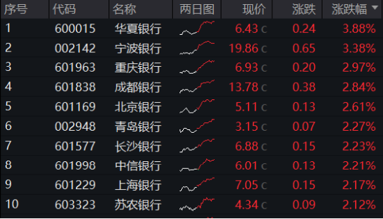 沪指四连阳！红利资产再占上风，银行ETF（512800）劲涨1.56%！重磅利好加持，“喝酒吃药”意外冲高回落  第2张