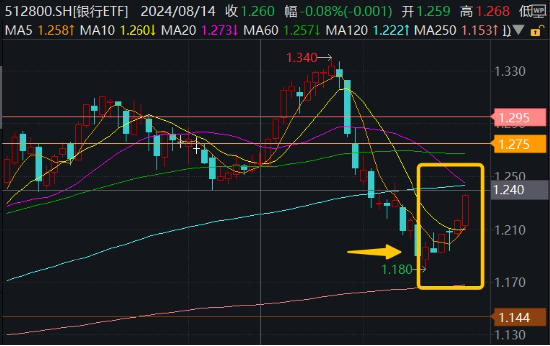 沪指四连阳！红利资产再占上风，银行ETF（512800）劲涨1.56%！重磅利好加持，“喝酒吃药”意外冲高回落  第4张