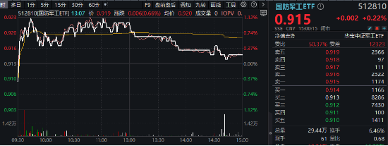 沪指四连阳！红利资产再占上风，银行ETF（512800）劲涨1.56%！重磅利好加持，“喝酒吃药”意外冲高回落  第11张