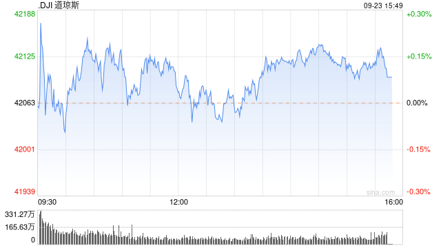 午盘：美股小幅上扬 市场关注联储官员讲话  第1张