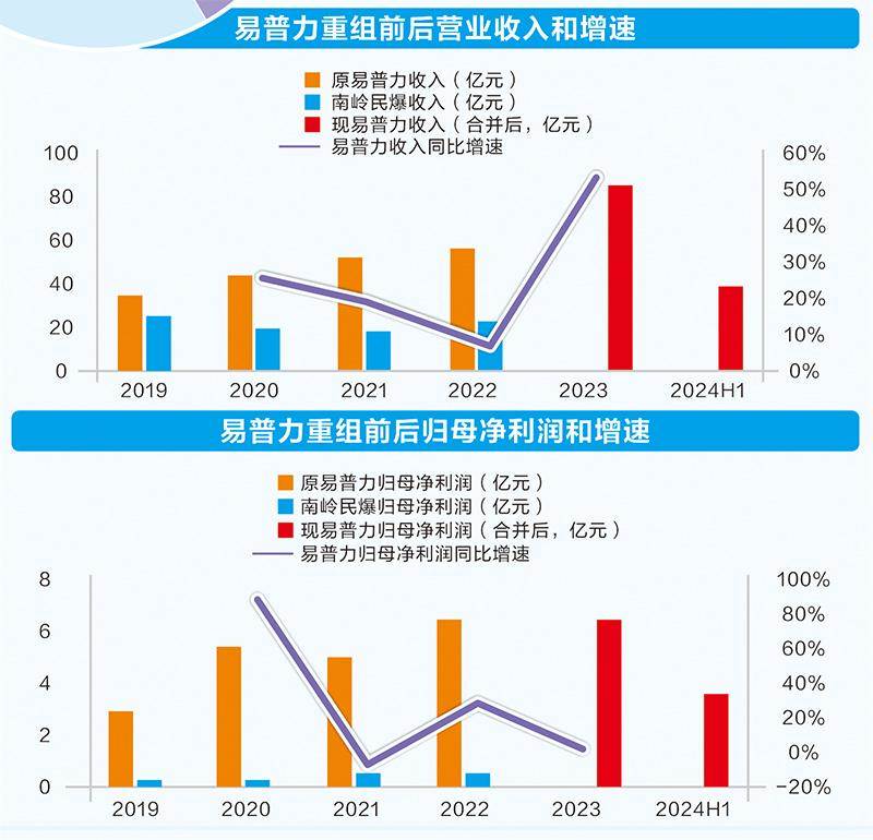 首例“AH股分拆+借壳” 易普力打造央地产业整合新标杆  第3张