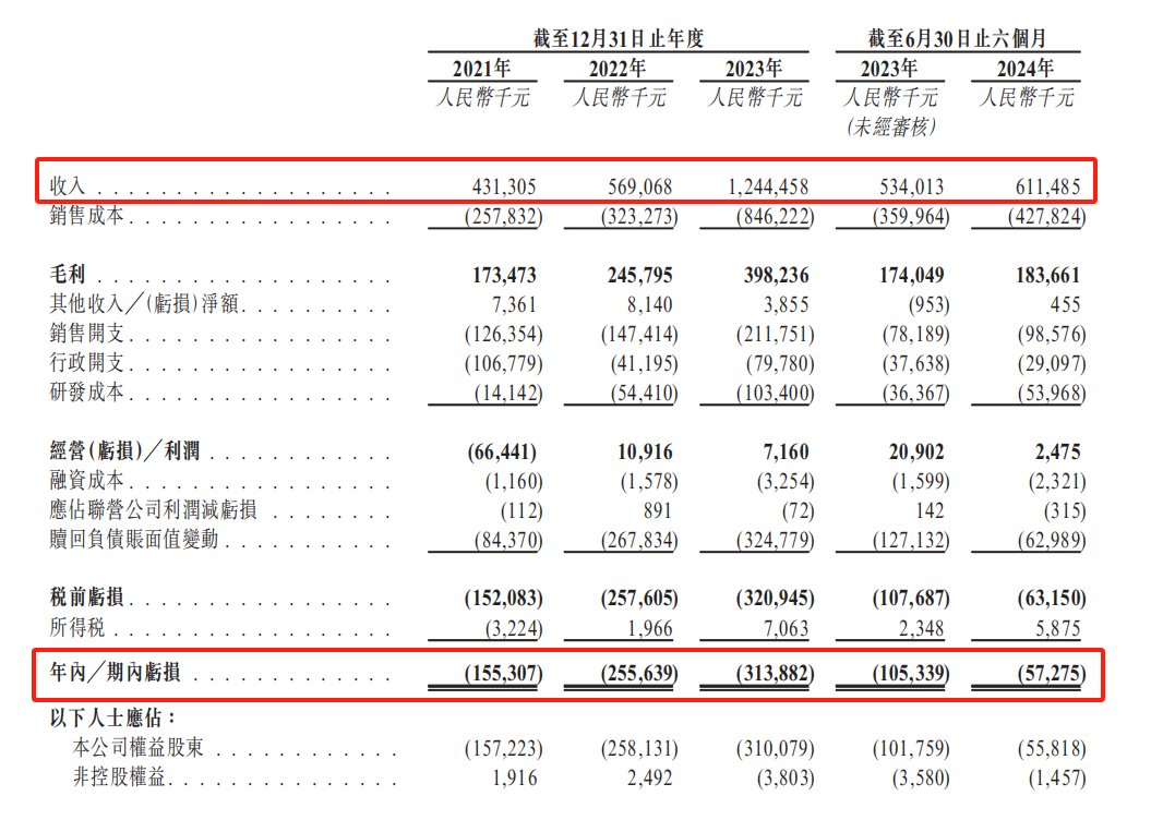 健康之路冲击港交所：3年净亏超7亿 与百度系公司存关联交易  第1张