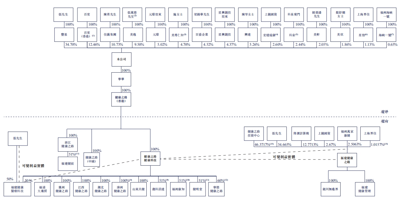 健康之路冲击港交所：3年净亏超7亿 与百度系公司存关联交易  第2张