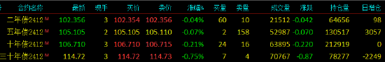 快讯：国债期货跌幅扩大，30年期主力合约跌0.75%  第3张