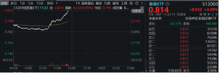 利好多箭齐发，“旗手”掀涨停潮，东方财富涨超7%，券商ETF（512000）放量飙涨4%  第3张