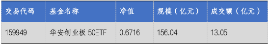 华安基金：市场放量普涨，创业板50指数涨0.23%  第1张