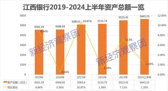 回望江西银行这五年半：业绩波动中承压