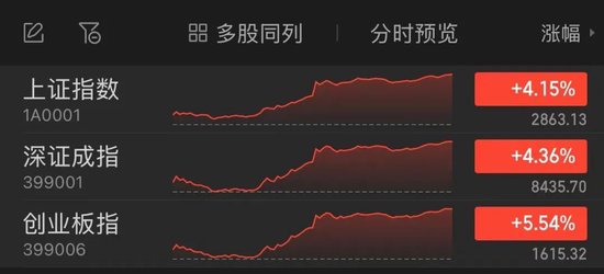 沸腾！沪指涨超100点，盘后A50期指继续猛拉！  第1张