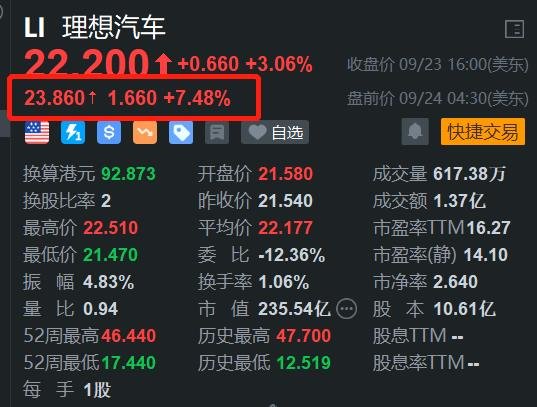 理想汽车盘前涨超7% 上周狂卖1.2万台 单周销量超奔驰宝马和奥迪  第1张