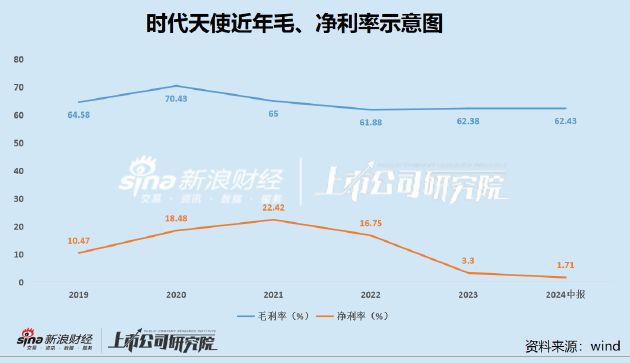 时代天使高增长时代落幕：客单价连降三年净利率创新低 海外营收增长背后仍存隐忧