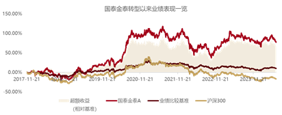 国泰基金：优质企业没有垃圾时间  第1张